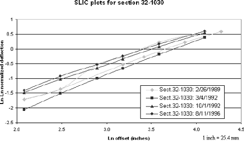 Figure 27. Graph. SLIC plots for section 32–1031, including unit 061 in February 1989. The figure is a line graph showing the SLIC plots for falling weight deflectometer testing on section 32–1030 on four different test dates. The X-axis is the natural logarithm of the offset in inches and ranges from 2.0 to 4.5 inches parenthesis 5.2 to 11.4 centimeters end parenthesis. The Y-axis is the natural logarithm, positive or negative, of the normalized deflection, and ranges from minus 2.5 to 1. With the exception of the testing by FWD serial number 061 on February 26, 1989, the plots are generally linear, almost parallel to each other, and rise from left to right. The plot for the testing by FWD serial number 061 on February 26, 1989, is divided into two parts. One part, which plots the correct data, is parallel to the other plots. The other part, which plots the incorrect data, is identical to the first part at its beginning but then rises; its latter portion is roughly parallel to the other plots but above the plot of the correct data for February 26, 1989.