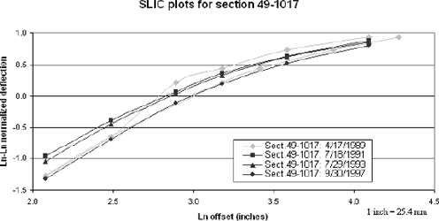 Figure 28. Graph. SLIC plots for section 49–1071 including unit 061 in April 1989. The figure is a line graph showing the SLIC plots for falling weight deflectometer testing on section 49–1017 on four different test dates. The X-axis is the natural logarithm of the offset in inches and ranges from 2.0 to 4.5 inches parenthesis 5.2 to 11.4 centimeters end parenthesis. The Y-axis is the natural logarithm, positive or negative, of the normalized deflection, and ranges from minus 1.5 to 1.0. With the exception of the testing by FWD serial number 061 on April 17, 1989, the plots are generally logarithmic, almost parallel to each other, and rise from left to right. The plot for the testing by FWD serial number 061 on April 17, 1989, is divided into two parts. One part, which plots the correct data, is parallel to the other plots. The other part, which plots the incorrect data, is identical to the first part at its beginning but then rises; its latter portion is roughly parallel to the other plots but above the plot of the correct data for April 17, 1989.