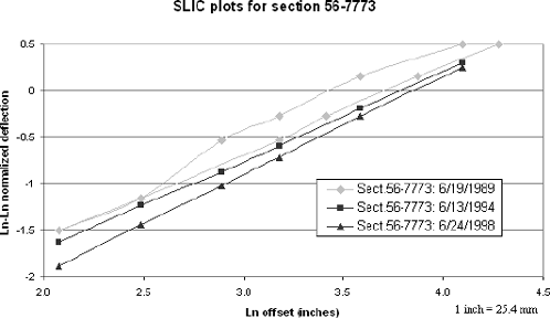 Figure 29. Graph. SLIC plots for section 56–7773 including unit 061 in June 1989. The figure is a line graph showing the SLIC plots for falling weight deflectometer testing on section 56–7773 on three different test dates. The X-axis is the natural logarithm of the offset in inches and ranges from 2.0 to 4.5 inches parenthesis 5.2 to 11.4 centimeters end parenthesis. The Y-axis is the natural logarithm, positive or negative, of the normalized deflection, and ranges from minus 2.0 to 0.5. With the exception of the testing by FWD serial number 061 on June 19, 1989, the plots are generally linear, almost parallel to each other, and rise from left to right. The plot for the testing by FWD serial number 061 on June 19, 1989, is divided into two parts. One part, which plots the correct data, is parallel to the other plots. The other part, which plots the incorrect data, is identical to the first part at its beginning but then rises; its latter portion is roughly parallel to the other plots but above the plot of the correct data for June 19, 1989.