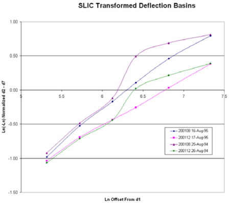 Figure 3. Graph. Sample deflection basins transformed with SLIC parenthesis input protocol positions end parenthesis. The figure is a graph that, together with figure 4, illustrates how the visual SLIC method works. SLIC is an error correction method and is an acronym using the first letter of the last names of the four authors of a paper published in 2000: Stubstad, Lukanen, Irwin, and Clevenson. The two graphs are based on deflection basins from two sections tested 1 year apart. The test dates were: August 16, 1995; August 17, 1995; August 25, 1994; and August 26, 1994. The X-axis in both graphs is identified as the natural logarithm offset from D1 and is numbered from 0 to 7.5. The Y-axis in both graphs is identified as the natural logarithm, positive or negative, normalized D2 to D7 and is numbered from minus 1.50 to 1.00. In figure 3 the sensor positions were as reported in the database. The plot for each of the two 1994 readings rises linearly to an X-axis reading of approximately 6.1, then assumes a logarithmic shape. The plot for each of the two 1995 readings is linear throughout. The logarithmic shapes of the two 1994 plots indicate possible errors in the recording of the data in the database. The likely errors are incorrect positions for the sensors.