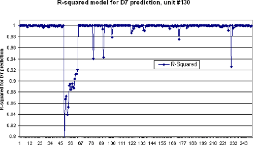 Figure 30. Graph. R-squared model for D7 prediction, unit 130, 1994 to 1996. The figure is a scatter plot showing, for serial number 130, the R-squared values for the D7 regression fits for 1994 through 1996 for the falling weight deflectometer tests for lane one, drop height four. The X-axis is the number of the observation from one to approximately 250. The Y-axis is the R-squared value and ranges from 0.80 to 1.00. From observation one to approximately observation 50, the R-squared values are very close to 1.00. From approximately observation 50 to approximately observation 67, the R-squared values range between 0.84 and 0.92. Beyond approximately observation 67, most of the R-squared values are very close to 1.00. The exceptions are individual observations rather than groups of observations. The most noteworthy exceptions are an R-squared value of approximately 0.94 at approximate observations 78 and 90, a value of approximately 0.98 at approximate observations 100 and 170, and a value of approximately 0.925 at approximate observation 230. 