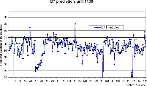 Figure 31. Graph. Predicted position of D7, unit number 130, 1994 to 1996. The figure is a scatter plot of all serial number 130 D7 sensor position predictions from 1994 through 1996 for falling weight deflectometer tests for lane one, drop height four. The X-axis is the number of the observation from one to approximately 250. The Y-axis is the predicted position of sensor D7 in inches and ranges from 35 to 80 inches parenthesis 88.9 to 203.2 centimeters end parenthesis. With the exception of a few individual outliers and a grouping beginning at approximately observation 50, the predictions fall between 50 and 68 inches parenthesis 127 and 172.2 centimeters end parenthesis. The grouping between approximate observations 50 and 67 ranges between 40 and 47 inches parenthesis 101.6 and 119.3 centimeters end parenthesis.