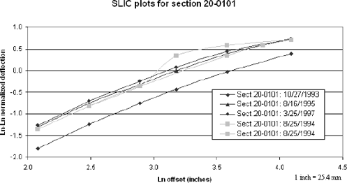 Figure 32. Graph. SLIC plots for section 20–0101 including unit 130 in August 1994. The figure is a line graph showing the SLIC plots for falling weight deflectometer testing on section 20–0101 on four different test dates. The X-axis is the natural logarithm of the offset in inches and ranges from 2.0 to 4.5 inches parenthesis 5.2 to 11.4 centimeters end parenthesis. The Y-axis is the natural logarithm, positive or negative, of the normalized deflection, and ranges from minus 2.0 to 1.0. With the exception of the testing by FWD serial number 130 on August 25, 1994, the plots are generally linear, almost parallel to each other, and rise from left to right. The plot for the testing by FWD serial number 130 on August 25, 1994, is divided into two parts. One part, which plots the correct data, is parallel to the other plots. The other part, which plots the incorrect data, is identical to the first part at its beginning but then rises rapidly and finishes by flattening out.