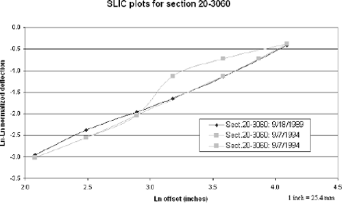 Figure 34. Graph. SLIC plots for section 20–3060 including unit 061 in September 1994. The figure is a line graph showing the SLIC plots for FWD parenthesis falling weight deflectometer end parenthesis testing on section 20–3060 on two different test dates. The X-axis is the natural logarithm of the offset in inches and ranges from 2.0 to 4.5 parenthesis 5.2 to 11.4 centimeters end parenthesis. The Y-axis is the natural logarithm, positive or negative, of the normalized deflection, and ranges from minus 3.5 to 0.0. The plot for a test on 9/18/1989 is generally linear and rises from left to right. The plot for the testing by FWD serial number 061 on 9/7/1994 is divided into two parts. One part, which plots the correct data, is parallel to the 9/18/1989 plot. The other part, which plots the incorrect data, is identical to the first part at its beginning but then rises rapidly and finishes by flattening out. 