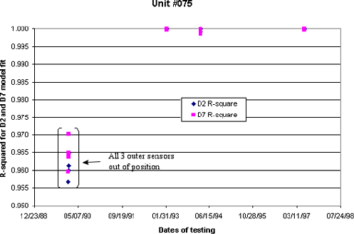 Figure 35. Graph. R-squared model for D2 and D7 predictions, unit 075, 1990–1997. The figure is a scatter plot showing predictions for the R-squared values for the D2 and D7 regression fits for 1990 through 1997 for the falling weight deflectometer tests for lane one, drop height four. The X-axis is the date of testing and ranges from 12/23/88 to 07/24/98. The Y-axis is the R-squared for the D2 and D7 model fit and ranges from 0.950 to 1.000. For early 1990, the R-squared values, with the sensors apparently out of position, range from 0.957 to 0.970. R-squared values for apparently correctly placed sensors 1993, 1994, and 1997 are close to 1.000.