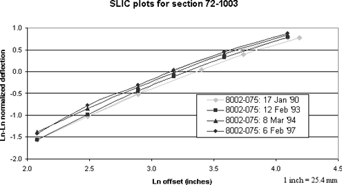 Figure 36. Graph. SLIC plots for section 72–1003 including unit 075 in January 1990. The figure is a line graph showing the SLIC plots for falling weight deflectometer testing on section 72–1003 on four different test dates. The X-axis is the natural logarithm of the offset in inches and ranges from 2.0 to 4.5 inches parenthesis 5.2 to 11.4 centimeters end parenthesis. The Y-axis is the natural logarithm, positive or negative, of the normalized deflection, and ranges from minus 2.0 to 1.0. With the exception of the testing by FWD serial number 075 on January 17, 1990, the plots are generally linear, almost parallel to each other, and rise from left to right. The plot for the testing by FWD serial number 075 on January 17, 1990, is divided into two parts. One part, which plots the correct data, is parallel to the other plots. The other part, which plots the incorrect data, is identical to the first part at its beginning but then rises; its latter portion is roughly parallel to the other plots but above the plot of the correct data for January 17, 1990.