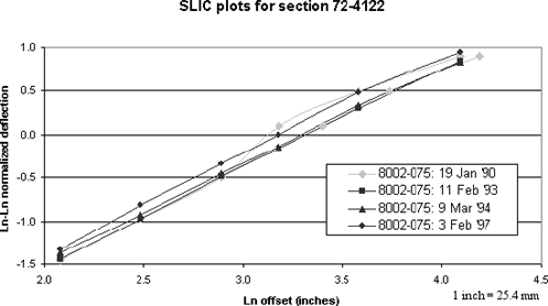 Figure 37. Graph. SLIC plots for section 72–4122, including unit 075 in January 1990. The figure is a line graph showing the SLIC plots for falling weight deflectometer testing on section 72–4122 on four different test dates. The X-axis is the natural logarithm of the offset in inches and ranges from 2.0 to 4.5 inches parenthesis 5.2 to 11.4 centimeters end parenthesis. The Y-axis is the natural logarithm, positive or negative, of the normalized deflection, and ranges from minus 1.5 to 1.0. With the exception of the testing by FWD serial number 075 on January 19, 1990, the plots are generally linear, almost parallel to each other, and rise from left to right. The plot for the testing by FWD serial number 075 on January 19, 1990, is divided into two parts. One part, which plots the correct data, is parallel to the other plots. The other part, which plots the incorrect data, is identical to the first part at its beginning but then rises; its latter portion is roughly parallel to the other plots but above the plot of the correct data for January 19, 1990.
