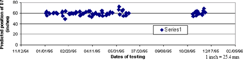 Figure 38. Graph. Predicted position of D7, unit 132, 1995. The figure is a scatter plot showing all serial number 132 D7 sensor position predictions for 1995. The X-axis is the date of testing and ranges from November 12, 1994, to February 5, 1996. The Y-axis is the predicted position of sensor D7 in inches and ranges from 0 to 80 inches parenthesis 0 to 203.2 centimeters end parenthesis. The sensor predictions in 1995 are mostly between 50 and 70 inches parenthesis 127 and 177.8 centimeters end parenthesis, with the average being approximately 60 inches parenthesis 152.4 centimeters end parenthesis. There is a gap with no data points between July and September.