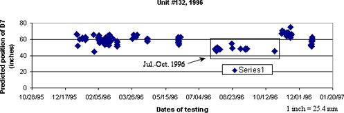 Figure 39. Graph. Predicted position of D7, unit 132, 1996. The figure is a scatter plot showing all serial number 132 D7 sensor position predictions for 1996. The X-axis is the date of testing and ranges from October 28, 1995, to January 20, 1997. The Y-axis is the predicted position of sensor D7 in inches and ranges from 0 to 80 inches parenthesis 0 to 203.2 centimeters end parenthesis. With the exception of the July to October timeframe, the sensor predictions in 1996 are mostly between 50 and 70 inches parenthesis 127 and 177.8 centimeters end parenthesis, with the average being approximately 60 inches parenthesis 152.4 centimeters end parenthesis. For the period July to October 1996, the average prediction is approximately 48 inches parenthesis 121.9 centimeters end parenthesis.