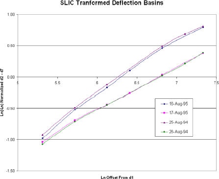 Figure 4. Sample deflection basins transformed with SLIC parenthesis input actual positions end parenthesis. In figure 4, the erroneous 1994 data from figure 3 is corrected by using the actual rather than the reported sensor positions. The result is that the logarithmic portion of each of the two plots of 1994 data has been changed to the expected linear shape. 