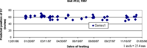 Figure 40. Graph. Predicted position of D7, unit 132, 1997. The figure is a scatter plot showing all serial number 132 D7 sensor position predictions for 1997. The X-axis is the date of testing and ranges from December 1, 1996, to January 5, 1998. The Y-axis is the predicted position of sensor D7 in inches and ranges from 0 to 80 inches parenthesis 0 to 203.2 centimeters end parenthesis. The sensor predictions in 1997 are mostly between 50 and 70 inches parenthesis 127 and 177.8 centimeters end parenthesis, with the average being approximately 60 inches parenthesis 152.4 centimeters end parenthesis. 