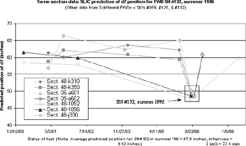 Figure 41. Graph. Same section data for D7 position, three different falling weight deflectometers. The figure is a scatter plot illustrating predictions of D7 for three falling weight deflectometers, including serial number 132. The X-axis is the date of testing and ranges from October 19, 1989, to January 5, 1998. The Y-axis is the predicted position of sensor D7 in inches and ranges from 40 to 70 inches parenthesis 101.6 to 177.8 centimeters end parenthesis. With the exception of the testing by FWD serial number 132 around August 23, 1996, the predictions for the period ranged from 57 to 67 inches parenthesis 144.78 to 170.18 centimeters end parenthesis. The average prediction for the testing by FWD serial number 132 around August 23, 1996, was approximately 48 inches parenthesis 121.9 centimeters end parenthesis.