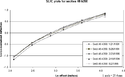 Figure 43. Graph. SLIC plots for Section 48–k350 including unit number 132, August 1996. The figure is a line graph showing the SLIC plots for falling weight deflectometer testing on section 48–k350 on five different test dates. The X-axis is the natural logarithm of the offset in inches and ranges from 2.0 to 4.5 inches parenthesis 5.2 to 11.4 centimeters end parenthesis. The Y-axis is the natural logarithm, positive or negative, of the normalized deflection, and ranges from minus 1.5 to 1.0. With the exception of the testing by FWD serial number 132 on August 2, 1996, the plots are close to linear, almost parallel to each other, and rise from left to right. The plot for the testing by FWD serial number 132 on August 2, 1996, is divided into two parts. One part, which plots the correct data, is parallel to the other plots. The other part, which plots the incorrect data, is identical to the first part for most of the first part’s length but then flattens.