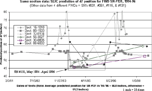 Figure 49. Graph. Same section data for D7 position, four different falling weight deflectometers. The figure is a scatter plot illustrating predictions of D7 for four falling weight deflectometers, including serial number 131. The X-axis is the date of testing and ranges from March 3, 1991, to January 5, 1998. The Y-axis is the predicted position of sensor D7 in inches and ranges from 40 to 80 inches parenthesis 101.6 to 203.2 centimeters end parenthesis. With the exception of the testing by FWD serial number 131 during the period May 1994 to April 1996, the predicted positions of D7 varied considerably between 50 and 80 inches parenthesis 127 and 203.2 centimeters end parenthesis. The average prediction for the testing by FWD serial number 131 during the period May 1994 to April 1996 varied between 45 and 55 inches parenthesis 114.3 and 139.7 centimeters end parenthesis.