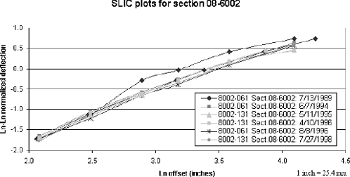 Figure 50. Graph. SLIC plots for section 08–6002 including unit number 131, May 1995 and April 1996. The figure is a line graph showing the SLIC plots for falling weight deflectometer testing on section 08–6002 on six different test dates. The X-axis is the natural logarithm of the offset in inches and ranges from 2.0 to 4.5 inches parenthesis 5.2 to 11.4 centimeters end parenthesis. The Y-axis is the natural logarithm, positive or negative, of the normalized deflection, and ranges from minus 2.0 to 1.0. Plots for four of the test dates are linear, rising from left to right. The plot for the testing by FWD serial number 131 on May 11, 1995, is divided into two parts. One part, which plots the correct data, is parallel to the four linear plots. The other part, which plots the incorrect data, is identical to the first part for most of the first part’s length but then flattens. The sixth plot is for the testing by FWD serial number 061 on July 13, 1989. It is also divided into two parts. One part, which plots the correct data, is parallel to the four linear plots. The other part, which plots the incorrect data, is identical to the first part initially, then rises, then resumes being parallel to the four linear plots.