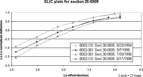 Figure 51. Graph. SLIC plots for section 30–0805 including unit number 131, August 1994. The figure is a line graph showing the SLIC plots for falling weight deflectometer testing on section 30–0805 on four different test dates. The X-axis is the natural logarithm of the offset in inches and ranges from 2.0 to 4.5 inches parenthesis 5.2 to 11.4 centimeters end parenthesis. The Y-axis is the natural logarithm, positive or negative, of the normalized deflection, and ranges from minus 2.0 to 1.0. Plots for two of the test dates are roughly linear, rising from left to right. The plot for the testing by FWD serial number 131 on August 23, 1994, is divided into two parts. One part, which plots the correct data, is parallel to the two roughly linear plots. The other part, which plots the incorrect data, is identical to the first part for most of the first part’s length but then flattens. The fourth plot is for the testing by FWD serial number 061 on July 30, 1996. It is also divided into two parts. One part, which plots the correct data, is parallel to the roughly linear plots. The other part, which plots the incorrect data, is identical to the first part for most of the first part’s length but then flattens.