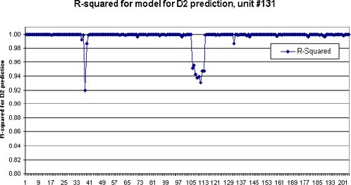 Figure 52. Graph. R-squared model for D2 prediction, unit number 131, 1997 to 1998. The figure is a scatter plot showing, for FWD serial number 131, the R-squared values for the D2 regression fits for March 1997 to October 1998 for the FWD tests for lane one, drop height four. The X-axis is the number of the observation from one to approximately 250. With the exception of the R-squared values for the observation numbers of approximately 105 to 115, most of the R-squared values are very close to 1.00. For the observation numbers of approximately 105 to 115, the R-squared values are between 0.93 and 0.96. 