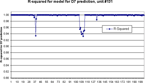 Figure 53. Graph. R-squared model for D7 prediction, unit number 131, 1997 to 1998. The figure is a scatter plot showing, for FWD serial number 131, the R-squared values for the D7 regression fits for March 1997 to October 1998 for the FWD tests for lane one, drop height four. The X-axis is the number of the observation from one to approximately 250. With the exception of the R-squared values for the observation numbers of approximately 105 to 115, most of the R-squared values are very close to 1.00. For the observation numbers of approximately 105 to 115, the R-squared values are between 0.93 and 0.96. 