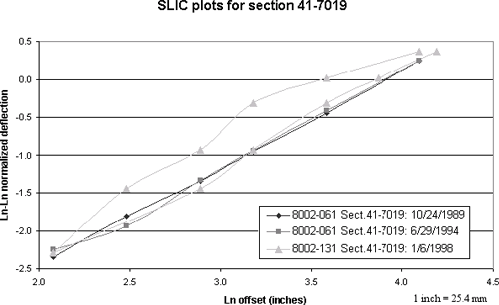 Figure 54. Graph. SLIC plots for section 41–7019 including unit number 131 in January 1998. The figure is a line graph showing the SLIC plots for falling weight deflectometer testing on section 41–7019 on three different test dates. The X-axis is the natural logarithm of the offset in inches and ranges from 2.0 to 4.5 inches parenthesis 5.2 to 11.4 centimeters end parenthesis. The Y-axis is the natural logarithm, positive or negative, of the normalized deflection, and ranges from minus 2.5 to 0.5. With the exception of the testing by FWD serial number 131 on January 6, 1998, the plots are close to linear, almost parallel to each other, and rise from left to right. The plot for the testing by FWD serial number 131 on January 6, 1998, is divided into two parts. One part, which plots the correct data, is generally parallel to the other plots. The other part, which plots the incorrect data, begins and ends near the first part but in between is above the first part and somewhat irregular.