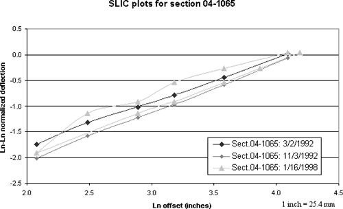 Figure 55. Graph. SLIC plots for section 04–1065 including unit 131 in January 1998. The figure is a line graph showing the SLIC plots for falling weight deflectometer testing on section 04–1065 on three different test dates. The X-axis is the natural logarithm of the offset in inches and ranges from 2.0 to 4.5 inches parenthesis 5.2 to 11.4 centimeters end parenthesis. The Y-axis is the natural logarithm, positive or negative, of the normalized deflection, and ranges from minus 2.5 to 0.5. With the exception of the testing by FWD serial number 131 on January 16, 1998, the plots are close to linear, almost parallel to each other, and rise from left to right. The plot for the testing by FWD serial number 131 on January 16, 1998, is divided into two parts. One part, which plots the correct data, is generally parallel to the other plots. The other part, which plots the incorrect data, begins and ends near the first part but in between is above the first part and somewhat irregular.