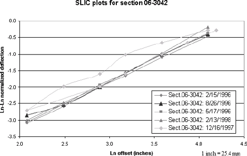 Figure 56. Graph. SLIC plots for section 06–3042 including unit 131 in December 1997. The figure is a line graph showing the SLIC plots for falling weight deflectometer testing on section 06–3042 on five different test dates. The X-axis is the natural logarithm of the offset in inches and ranges from 2.0 to 4.5 inches parenthesis 5.2 to 11.4 centimeters end parenthesis. The Y-axis is the natural logarithm, positive or negative, of the normalized deflection, and ranges from minus 3.5 to 0.0. With the exception of the testing by FWD serial number 131 on December 16, 1997, the plots are close to linear, almost parallel to each other, and rise from left to right. The plot for the testing by FWD serial number 131 on December 16, 1997, is divided into two parts. One part, which plots the correct data, is generally parallel to the other plots. The other part, which plots the incorrect data, begins and ends near the first part but in between is above the first part and somewhat irregular.