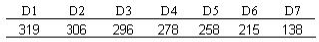 Figure 8. Chart. Average deflections, FWD serial number 131, August 12, 1998. This chart has two rows and seven columns. The first row identifies the seven sensors: D1, D2, D3, D4, D5, D6, and D7. The second row contains the deflections for each of the seven sensors: 319, 306, 296, 278, 258, 215, and 138.