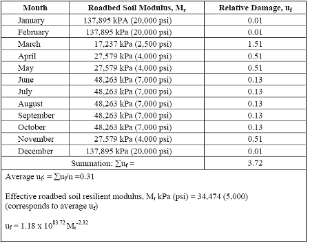 Figure 1. Chart. Chart for estimating effective roadbed soil resilient modulus for flexible pavements designed using the serviceability criteria. The figure is a table showing the results of roadbed soil modulus and relative damage tested each month. The results of the roadbed soil modulus and relative damage is for a 12-month (1 year) period. The summation of relative damage is 3.72. The average relative damage is equal to 0.31. Effective roadbed soil resilient modulus is equal to 5,000 pounds per square inch. Relative damage is equal to 1.18 times 10 to the 83.72 times effective roadbed soil resilient modulus to the negative 2.32. 