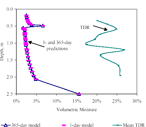 The volumetric moisture is graphed on the horizontal axis up to 30 percent. The depth is graphed on the vertical axis from 2.5 to 0 meters. There are three positions: the 365-day model, the 1-day model, and the mean TDR. As the 1-day and 365-day predictions increase in depth, the volumetric moisture stays within 5 percent. As the TDR increases in depth, it zigzags between 17 to 27 percent volumetric moisture. There is no consensus for the two sections.