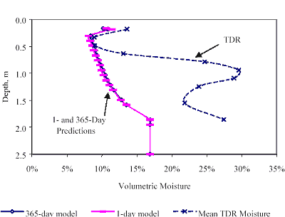 The volumetric moisture is graphed on the horizontal axis from 0 to 35 percent. The depth is graphed on the vertical axis from 2.5 to 0 meters. Both 1-day and 365-day models begin at 13 percent volumetric moisture at 0.2 meters in depth, and then decrease to 8 percent. As both models increase in depth, they gradually increase in moisture to 17 percent. The TDR begins with the 1 and 365 day models but increases in moisture to 30 percent at 1 meter in depth. There is no consensus between the two sections.