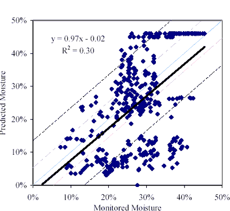 The figure is a line graph with error bands at a maximum and minimum 95 percent confidence. The monitored moisture is graphed on the horizontal axis from 0 to 50 percent. The predicted moisture is graphed on the vertical axis from 0 to 50 percent. The line has the equation Y equals 0.97 times X minus 0.02 and R squared equals 0.3. The line increases at almost a 45-degree angle below the line of origin. There are several plots scattered around the line in and outside of the 95 percent confidence. The field data is poor by the low fraction variation.