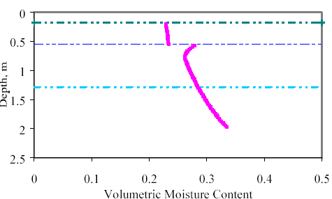 The volumetric moisture content is graphed on the horizontal axis from 0 to 0.5. The depth is graphed on the vertical axis from 2.5 to 0. The volumetric moisture content ends at 0.2 to 0.5 meters at 0.23. The volumetric moisture content begins again at 0.6 meters at 0.26 and decreases to 0.34 at 2 meters. This is a reasonable approximation for the small differences in depth under consideration.
