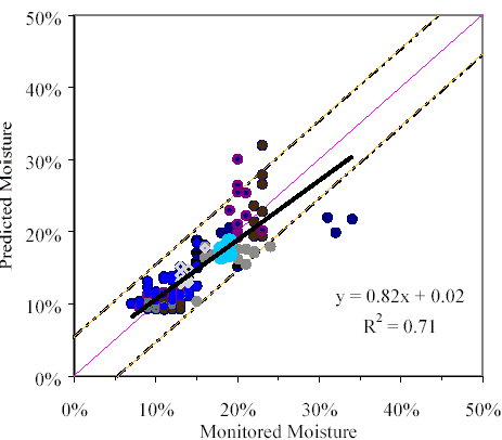 The figure is a line graph with the 95 percent error band shown. The monitored moisture is graphed on the horizontal axis from 0 to 50 percent. The predicted moisture is graphed on the vertical axis from 0 to 50 percent. The equation for the line is Y equals 0.82 times X plus 0.02 and R squared equals 0.71. There are plots scattered close to the line in an escalating pattern. Most of the data and the line are within the confidence band. There is significance in the data compared between monitored and predicted base moisture for EICM.