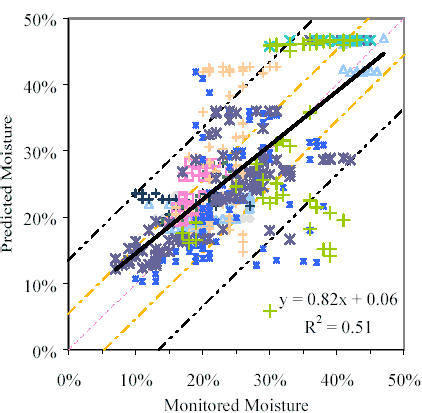 The figure is a line graph with error bands at a maximum and minimum 95 percent confidence. The monitored moisture is graphed on the horizontal axis from 0 to 50 percent. Predicted moisture is graphed on the vertical axis from 0 to 50 percent. The line has an equation of Y equals 0.82 times X plus 0.06 and R squared equals 0.51. The majority of the data are plotted within the 95 percent confidence and a few within 85 percent confidence. The significance is not perfect, but reasonable.