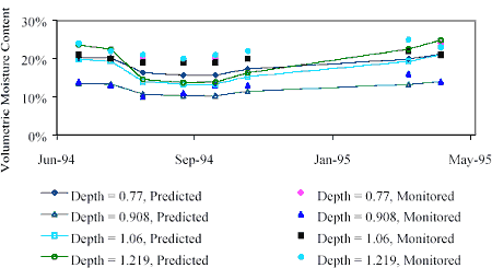 The date is graphed on the horizontal axis from June 1994 to May 1995. The volumetric moisture content is graphed on the vertical axis from 0 to 30 percent. There are eight sites on the graph, which are predicted and monitored depths of 0.77, 0.908, 1.06, and 1.219. All six sites remain between 10 to 25 percent moisture and change slightly throughout the year.