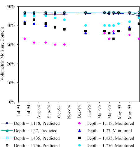 The date is graphed on the horizontal axis from July 1994 to May 1995. The volumetric moisture content is graphed on the vertical axis from 0 to 50 percent. There are eight sites on the graph, which are predicted and monitored depths of 1.118, 1.27, 1.435, and 1.756. All eight sites have between 30 to 50 percent moisture throughout the year. All the predicted depths were for 46 percent. The monitored depths fell below slightly below the predicted depths and were more variable.