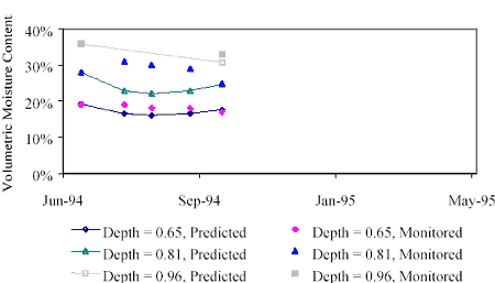 The figure is a line graph, and there are six sites graphed on the chart, which are predicted and monitored depths of 0.65, 0.81, and 0.96. The date is graphed on the horizontal axis from June 1994 to May 1995. The volumetric moisture content is graphed on the vertical axis from 0 to 40 percent. All the monitored depths were slightly higher than the predicted moisture content. The moisture is underpredicted for depths of 0.65 and 0.96.