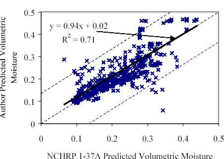 The figure is a line graph with an equation of Y equals 0.94 times X plus 0.02 and R squared equals 0.71. The National Cooperative Highway Research Program (NCHRP) 1-37A predicted volumetric moisture is graphed on the horizontal axis from 0 to 0.5 percent. The author predicted volumetric moisture is graphed on the vertical axis from 0 to 0.5 percent. The line increases almost at a 45-degree angle. Plots are scattered closely to the line and within the 95 percent confidence.