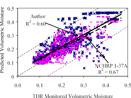 The figure is a line graph. The TDR monitored volumetric moisture is graphed on the horizontal axis from 0 to 0.5 percent. Predicted volumetric moisture is graphed on the vertical axis from 0 to 0.5 percent. There are two lines, one with an R squared of 0.60 and the other line has an R squared of 0.67. Both lines are increasingly close together in almost a 45-degree angle. Numerous plots scatter close to both lines within the 95 percent confidence.