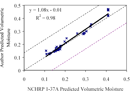 NCHRP 1-37A predicted volumetric moisture is graphed on the horizontal axis from 0 to 0.5. The author predicted volumetric moisture is graphed on the vertical axis from 0 to 0.5. The line has an equation of Y equals 1.08 times X minus 0.01 and an R squared of 0.98. There are few plots, and they are scattered on the line within the 95 percent confidence.