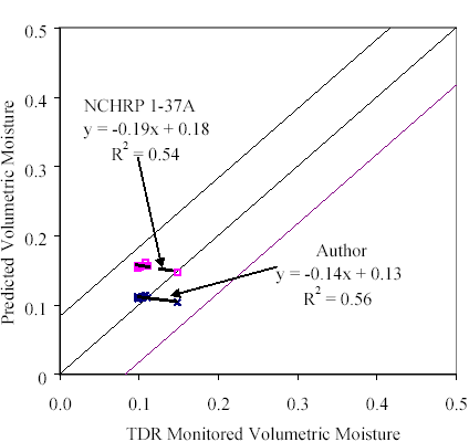 The TDR monitored volumetric moisture is graphed on the horizontal axis from 0 to 0.5. The predicted volumetric moisture is graphed on the vertical axis from 0 to 0.5. There are two lines: NCHRP 1-37A has an equation of Y equals negative 0.19 times X plus 0.18 with R squared equal to 0.54, and author has an equation of Y equals negative 0.14 times X plus 0.13 with R squared equal to 0.56. Both sets fall within the 95 percent confidence limits for the monitored moisture data.