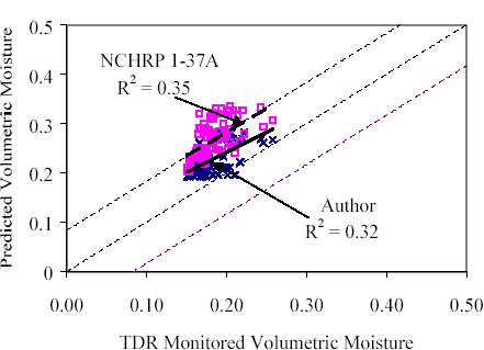 The figure is a line graph with two lines, author and NCHRP. The TDR monitored volumetric moisture is graphed on the horizontal axis from 0 to 0.50. The predicted volumetric moisture is graphed on the vertical axis from 0 to 0.5. The research line has an R squared equal to 0.35 and is within the 95 percent confidence. The line by author has an R squared is equal to 0.32 and is also within the 95 percent confidence. Both applications overpredict subgrade moisture, and NCHRP does so more than does the author’s application.