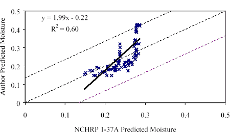 The figure is a line graph. The NCHRP 1-37A predicted moisture is graphed on the horizontal axis from 0 to 0.5. The author predicted moisture is graphed on the vertical axis from 0 to 0.5. The line has an equation of Y is equal to 1.99 times X minus 0.22 and R squared is 0.60. The line increases at a 70-degree angle and is within the 95 percent confidence. There is no agreement in predictions.