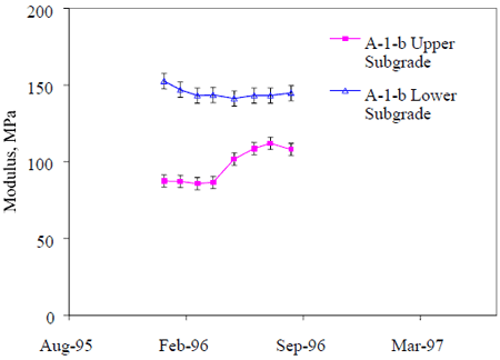 Graphs. Seasonal variation in daily average moduli, section 040113 (Arizona). The figure has two graphs. Both graphs have the date graphed on the horizontal axis from August 1995 to March 1997. The modulus is graphed on the vertical axis from 0 to 200 megapascals. The top graph has the A-1 lowercase A base plotted from 1996 between 100 to 160 megapascals. The bottom graph has the A-1 lowercase A upper and lower subgrade graphed. The lower subgrade ranges at 150 mega Pascal in 1996. The upper subgrade begins at 80 megapascals and increases to 120 throughout 1996. The variation is negligible for the lower portion of the subgrade and very modest for the upper portion of the subgrade and the base layer.