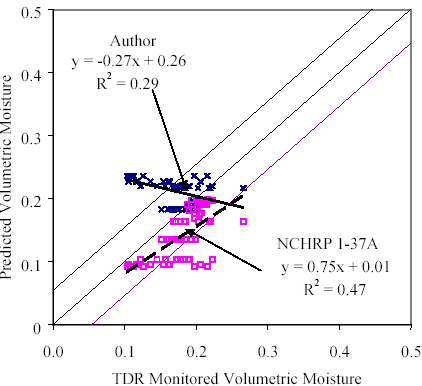 The figure is a line graph. The TDR monitored volumetric moisture is graphed on the horizontal axis from 0 to 0.5. The predicted volumetric moisture is graphed on the vertical axis from 0 to 0.5. The author line has an equation of Y equals negative 0.27 times X plus 0.26 and an R squared is 0.29. NCHRP 1-37A has an equation of Y equals 0.75 times X plus 0.01 and R squared is 0.47. The highway research line is within the 95 percent confidence, so it is significant. The author line is decreasing, so it crosses over the 95 confidence and is not significant. 