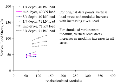 The backcalculated modulus is graphed on the horizontal axis up to 400. The vertical load stress is graphed on the vertical axis from 0 to 200 kilopascals. For original data points, vertical load stress and modulus increase with increasing falling weight deflectometer (FWD) load. For simulated variations in modulus, vertical load stress increases as modulus increases in all cases. There are six approaches on the graph: one-quarter, mid-layer, and three-quarter depth for 40 kilonewtons and 71 kilonewtons. All are increasing slightly, but the depths with 71 kilonewtons are higher than the 40 kilonewtons depths