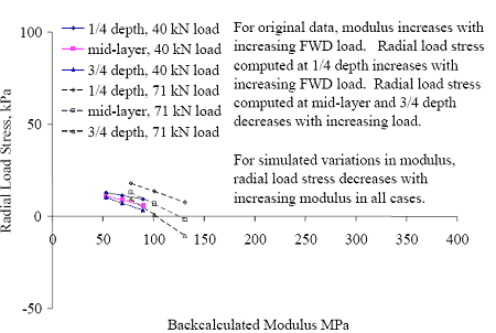 The backcalculated modulus is graphed on the horizontal axis from 0 to 400 megapascals. The radial load stress is graphed on the vertical axis from negative 50 to positive 100 kilopascals. For original data, modulus increases with increasing FWD load. Radial load stress computed at one-quarter depth increases with increasing FWD load. Radial load stress computed at mid-layer and three-quarter depth decreases with increasing load. For simulated variations in modulus, radial load stress decreases with increasing modulus in all cases. There are six approaches: one-quarter depth, mid-layer, and three-quarter depth at 40 and 71 kilonewtons. All six approaches have an inverse relationship between modulus and radial load stress.