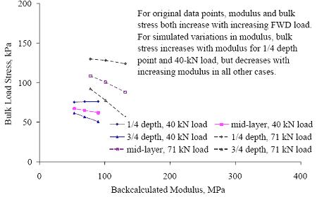 The backcalculated modulus is graphed on the horizontal axis from 0 to 400 megapascals. The bulk load stress is graphed on the vertical axis from 0 to 200 kilopascals. There are six approaches: one-quarter, three-quarters, and mid-layer at both 40 and 71 kilonewtons. For original data points, modulus and bulk stress both increase with increasing FWD load. For simulated variations in modulus, bulk stress increases with modulus for one-quarter depth point and 40 kilonewtons load, but decreases with increasing modulus in all other cases. All approaches are decreasing in stress as the backcalculation is increasing.