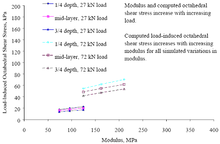 The modulus is graphed on the horizontal axis from 0 to 400 megapascals. Load-induced octahedral shear stress is graphed on the vertical axis from 0 to 200 kilopascals. There are six approaches: one-quarter, mid-layer, and three-quarter depths at both 27 and 72 kilonewton loads. The modulus and computed octahedral shear stress increase with increasing load. Computed load-induced octahedral shear stress increases with increasing modulus for all simulated variations in modulus. All six approaches are increasing in stress as the modulus increases, but the approaches with 72 kilonewtons are higher than the approaches with 27 kilonewtons.