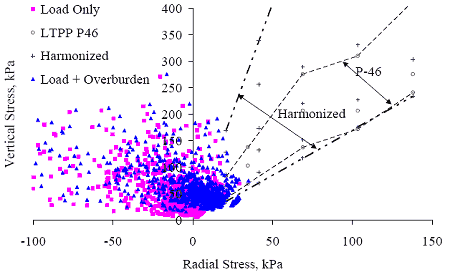 The radial stress is graphed on the horizontal axis from negative 100 to positive 150 kilopascals. The vertical stress is graphed on the vertical axis from 0 to 400 kilopascals. There are four approaches: load only, LTPP P46, harmonized, and load plus overburden. Large fractions of the computed radial load stress are negative. Both load only and load plus overburden range between radial stress of negative 100 to 25 kilopascals and a vertical stress of 0 to 200 kilopascals. Both LTPP P46 and harmonized increase in vertical stress as radial stress increases. Harmonized and LTPP are significant components for granular base and subbase layers.