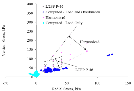 Graph. Comparison of radial and vertical stress components for coarse-grained subgrade layers. The radial stress is graphed on the horizontal axis from negative 50 to positive 150 kilopascals. The vertical stress is graphed on the vertical axis from 0 to 400 kilopascals. There are four approaches: LTPP P46, computed-load and overburden, harmonized, and computed-load only. The computed-load only approach has a vertical stress below 40 kilopascals. Computed-load and overburden has a vertical stress below 50 kilopascals, between radial stresses of 10 to 50 kilopascals. Both harmonized and LTPP P46 increase in vertical stress as the radial stress increases, and both are significant.